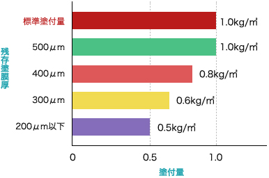 残存塗膜厚への塗付量（目安）